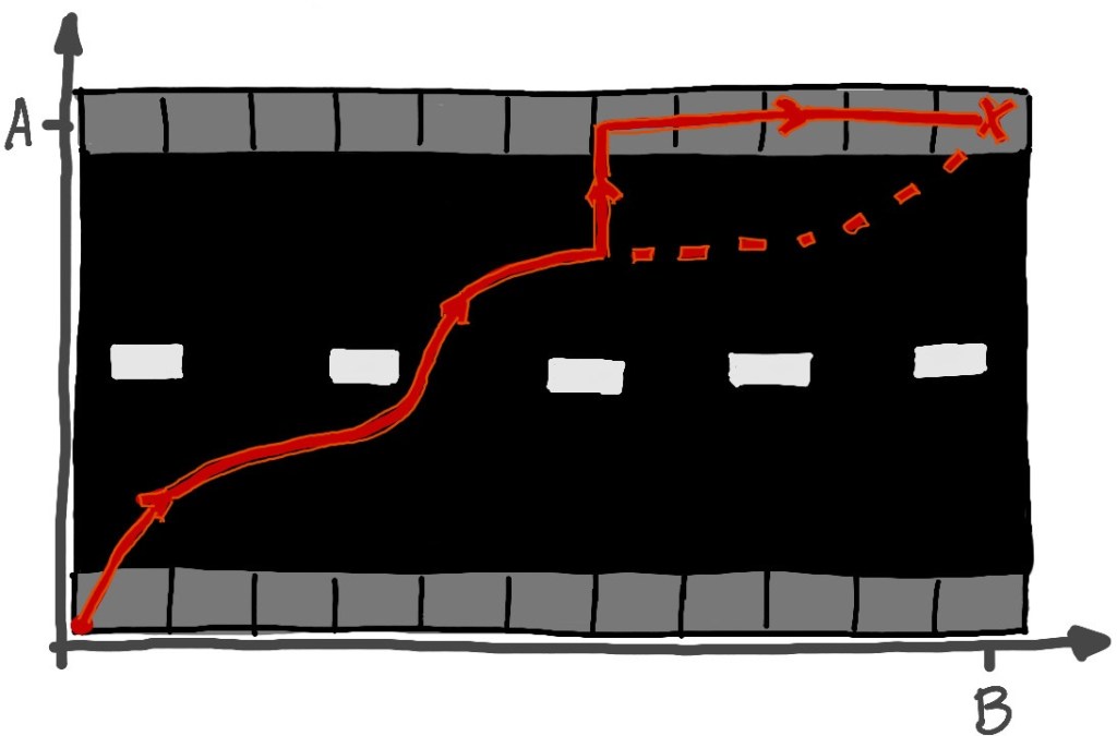 Sketch of a rectangular section of road with a set of coordinate axes running along the left and bottom sides of the road. There is a red dot in the lower left corner, indicating the walker's starting position, and there is a red 'X' in the upper right corner indicating the destination. A red path is depicted, starting at the walker's starting point and traveling in a winding manner towards the destination. Near the middle of the road, a car is said to have appeared, so the path abruptly turns to go in the vertical direction until it reaches the top side of the road, and proceeds to the right to the destination. A red dotted line indicates where the path could continue if the abrupt turn had not occurred.