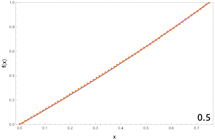 Animated gif of a plot of the optimal path as orange dots, on a street of length 0.75, cycling through traffic rates 0.5, 0.75, and 1.0. There is a blue curve representing the approximate solution from perturbation theory. As the traffic rate increases, the approximation gets worse, but not by much.