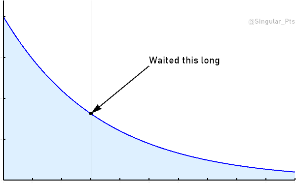 Animation showing how a Poisson process has no memory.