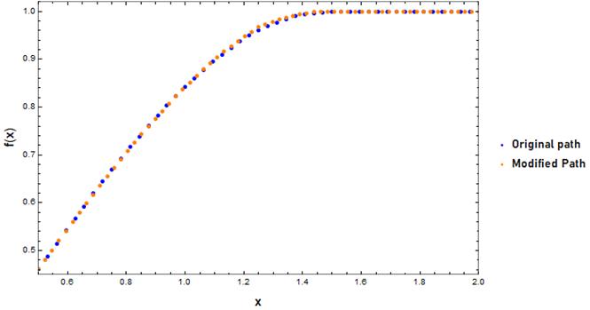 Plot showing excellent agreement between two paths related by the self-similarity property.