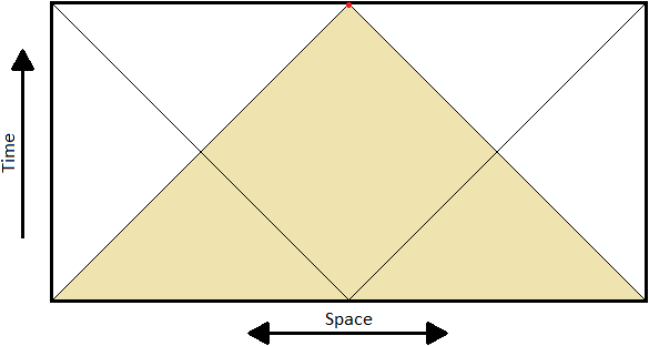 A reproduction of the de Sitter Penrose diagram. On top of that diagram, there is a red dot drawn at the midpoint of the top side of the rectangle where two of the diagonal lines meet. the region inside the rectangle and below those two diagonal lines is shaded yellow.