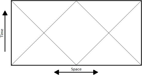 A rectangle is drawn with thick borders in such a way that the sides are horizontal and vertical. The rectangle is twice as wide as it is tall. Four thin diagonal lines are drawn at 45 degree angles from each corner until it reaches a side of the rectangle. Outside the rectangle are axes. The vertical axis is labeled 'time', and the horizontal axis is labeled 'space'.