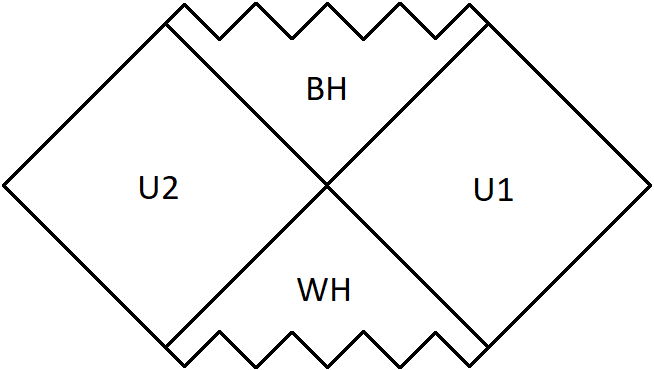 Two squares are drawn in the same orientation as in the flat space, in such a way that they each touch each other at a corner. The top corners of the squares are connected by a squiggly line, as are the two bottom corners. This produces four regions, which are labeled. The right square is labeled U 1, the left square is labeled U 2, the top region is labeled B H, and the bottom region is labeled W H.