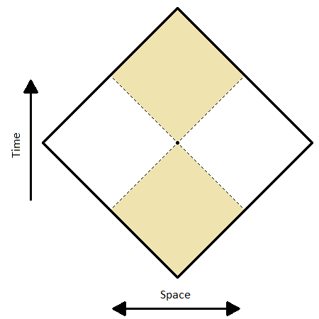 A square with thick borders is drawn in an orientation so that the corners of the square point up, down, left, and right. A point is drawn at the center of the square, and two diagonal dashed lines (parallel to the sides of the square) are drawn, dividing the square into 4 smaller squares. The top and bottom squares are shaded yellow. Outside of the square are two axes. The vertical axis is labeled 'time', and the horizontal axis is labeled 'space'.