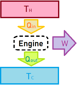A red rectangle sits at the top of the image, labelled T H for hot temperature. There is similar blue rectangle at the bottom labelled T C for cold temperature. In between the rectangles is a dotted rectangle labelled ENGINE. Arrows from the hot rectangle to the engine and from the engine to the cold rectangle represent heat flow, and an arrow coming out of the side of the engine represents the engine's output.
