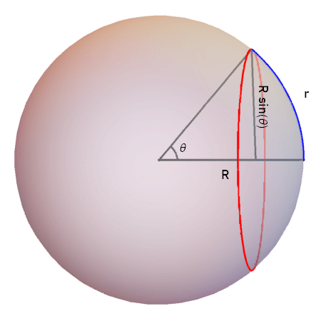 A sphere is drawn, semi-transparently, with a red circle on it. There is a blue line travelling along the sphere which connects the edge of the circle with the center of the circle, labelled with the distance little r. There are two straight black lines emanating from the center of the sphere, each reaching one end of the blue line. The angle between these black lines is labelled theta, and the length of the lines is labelled big R. A black straight line is drawn from the point where the blue radius meets the red circle to the black line connecting the center of the sphere to the center of the circle, such that the two lines meet at a right angle. The length of this line is labelled big R times the sine of theta.