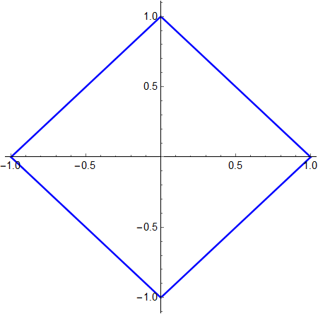 A plot of the unit circle in the taxicab metric, centered on the point (0,0). The circle appears as 4 straight lines connecting the points (1,0), (0,1), (-1,0), and (0,-1) in a diamond shape.