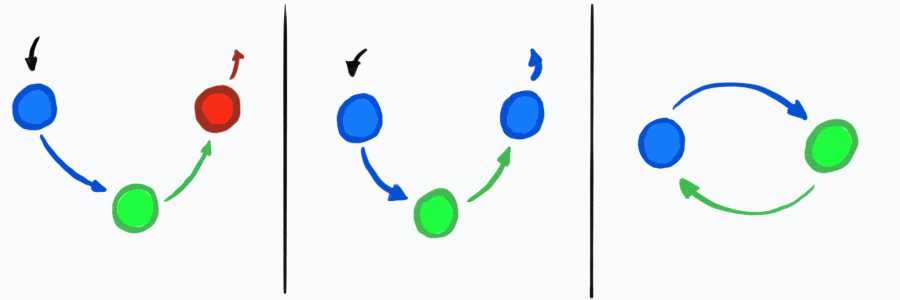 Three cases of deleting a node from a graph. Left: the middle of three nodes is deleted, and the other two are different colors, resulting in a valid graph. Center: the middle of three nodes is deleted, but the other two nodes are the same color, resulting in an invalid graph. Right: two nodes are connected to each other. One node is deleted, leading to the remaining node being connected to itself.