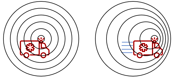 LEFT: a stationary ambulance. concentric circles represent the sound waves emitted by the siren.
RIGHT: an ambulance moving to the right. The circles are no longer concentric as the siren is mitting them at different places. The circles are closer in front of the ambulance and further apart behind the ambulance.